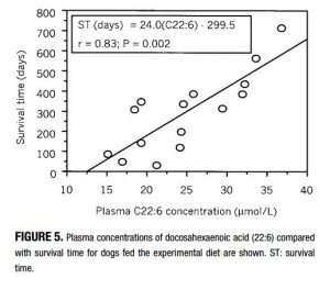 plasma c22 vs survival