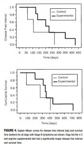 surv curve